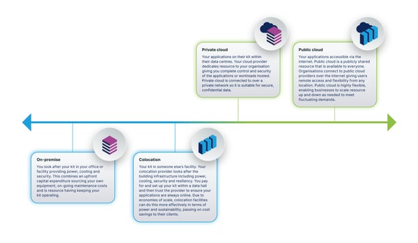 Client Journey - from On-Premise to Cloud